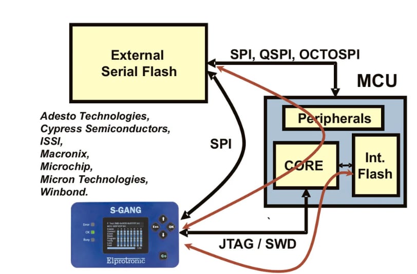 Elprotronic Inc. Standalone Gang (S-Gang) Programmer